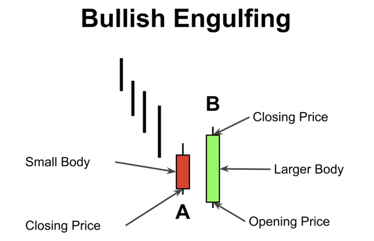 Engulfing deals candlestick pattern